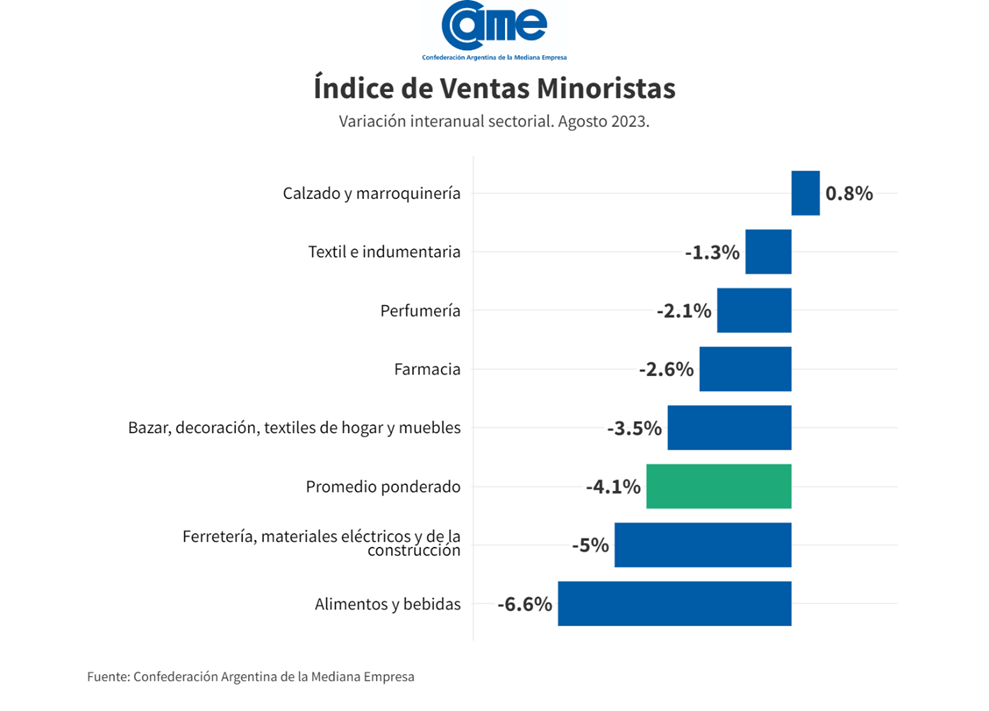 Caída ventas came2